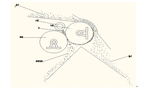 QCS系列濕式強磁磁選機 QCS系列濕式強磁磁選機