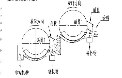 NCT系列濃縮磁選機 NCT系列濃縮磁選機
